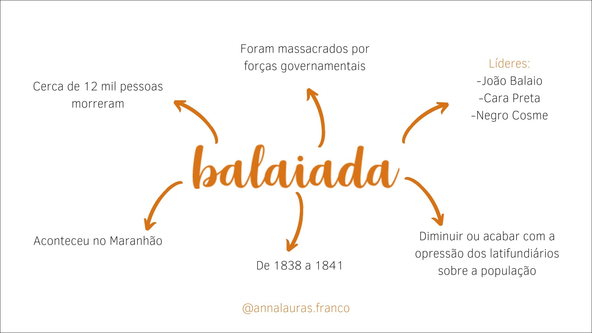 Mapas Mentais Sobre BALAIADA Study Maps