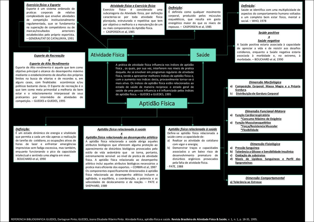 Mapa mental com Exercicio fisico no centro, ramificando-se para Esporte e Atividade física
