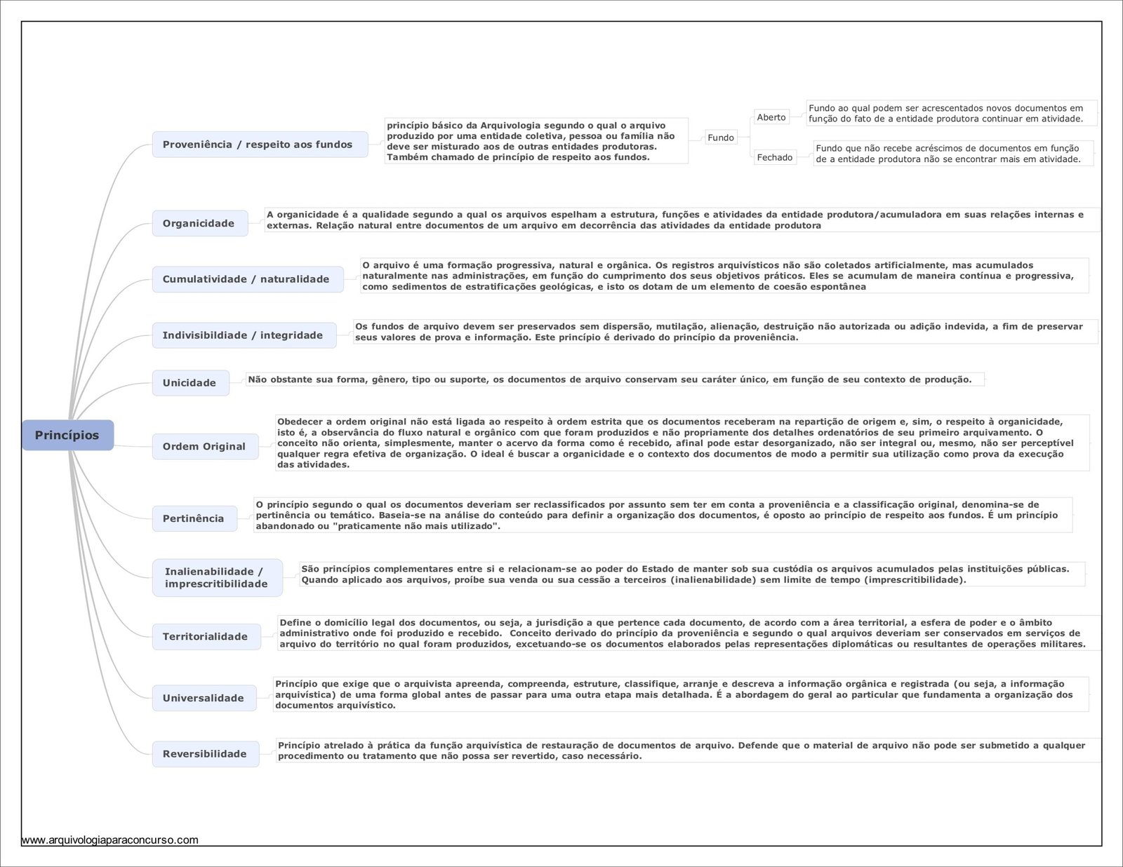 Mapa mental com Fundo no centro, ramificando-se para Aberto e Fechado