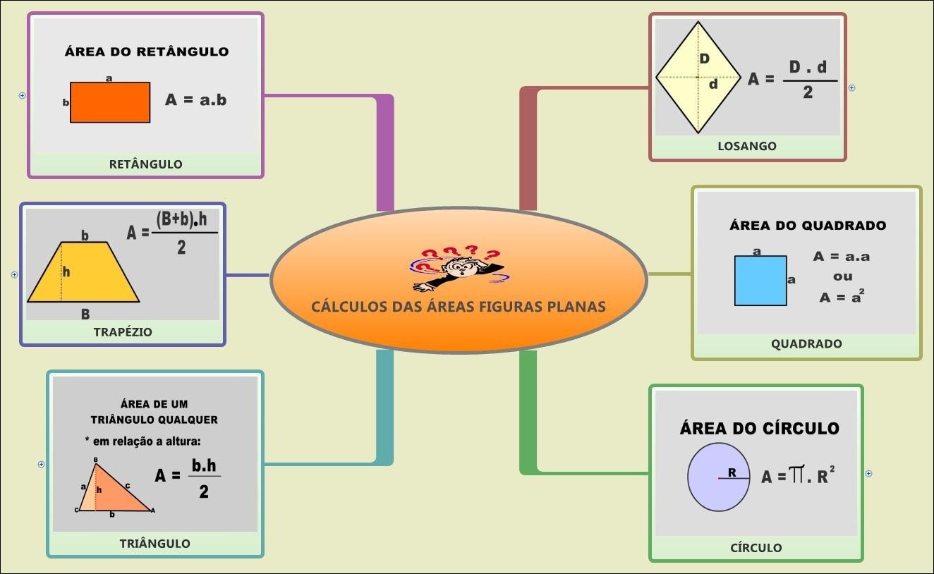 Mapas Mentais Sobre AREAS DE FIGURAS PLANAS Study Maps