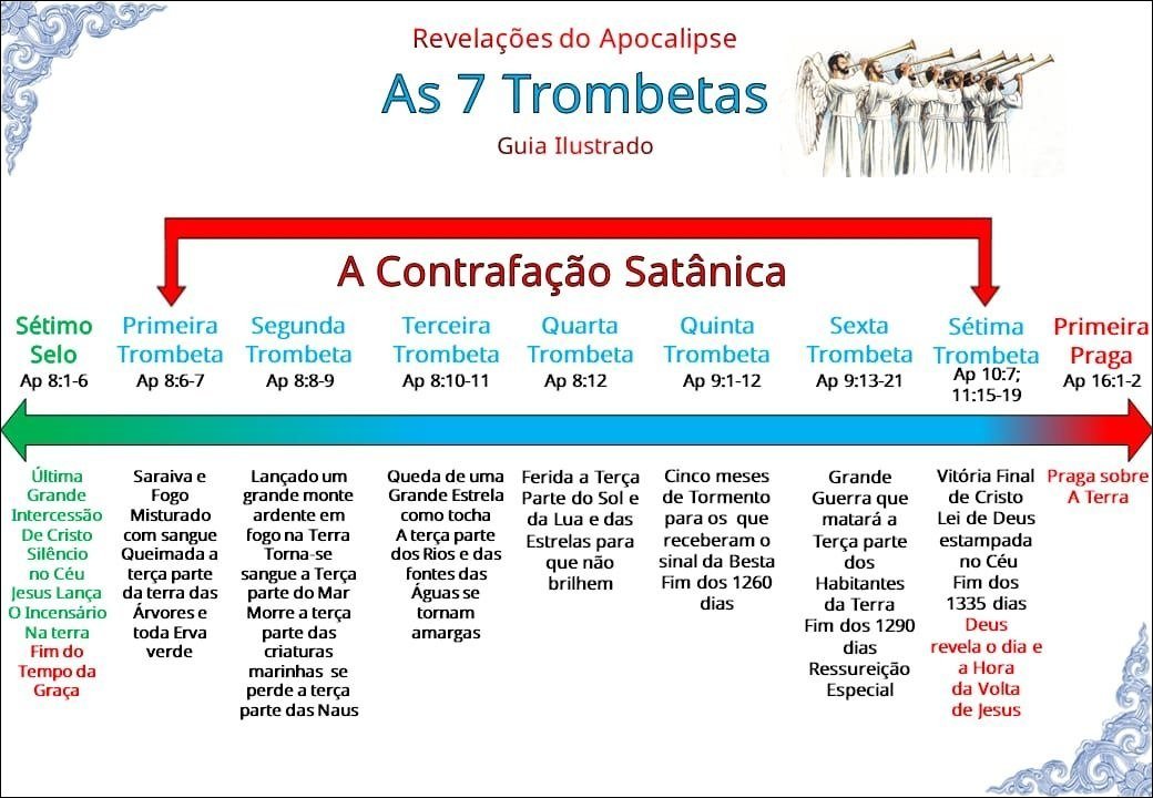 Mapa mental com Revelações do Apocalipse no centro, ramificando-se para Vitória Final e Praga sobre