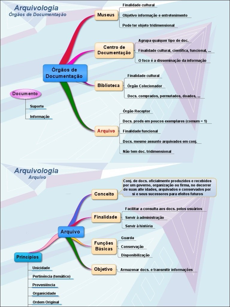 Mapa mental com Finalidade cultural no centro, ramificando-se para Arquivologia e Órgãos de Documentação