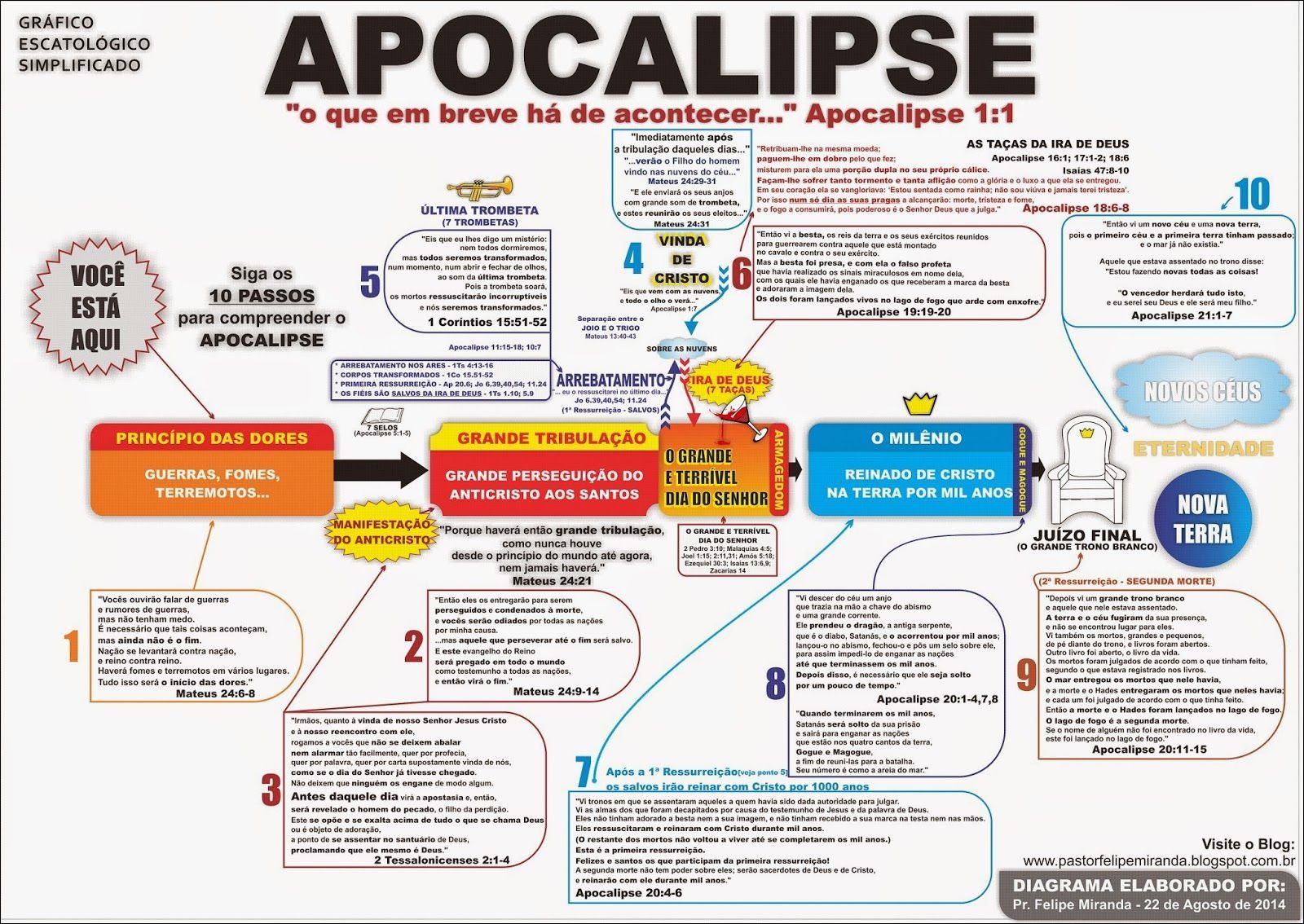 Mapas Mentais Sobre APOCALIPSE Study Maps