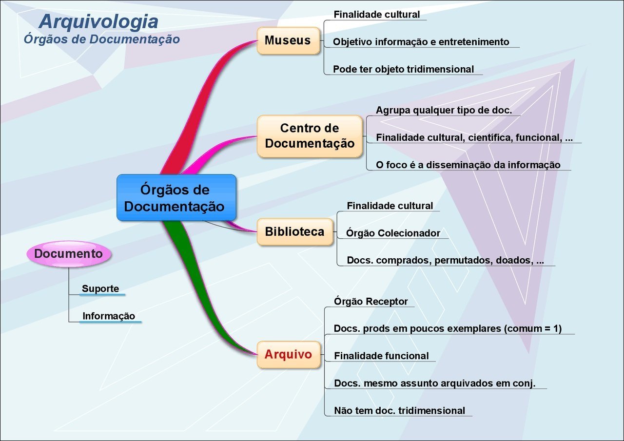Mapa mental com Finalidade cultural no centro, ramificando-se para Arquivologia e Órgãos de Documentação