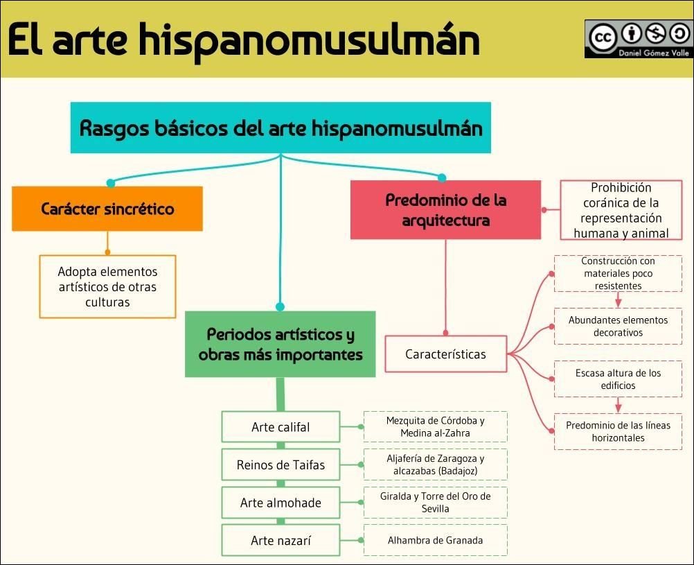 Arte Hispânica Islâmica: Rasgos, Obras e Períodos