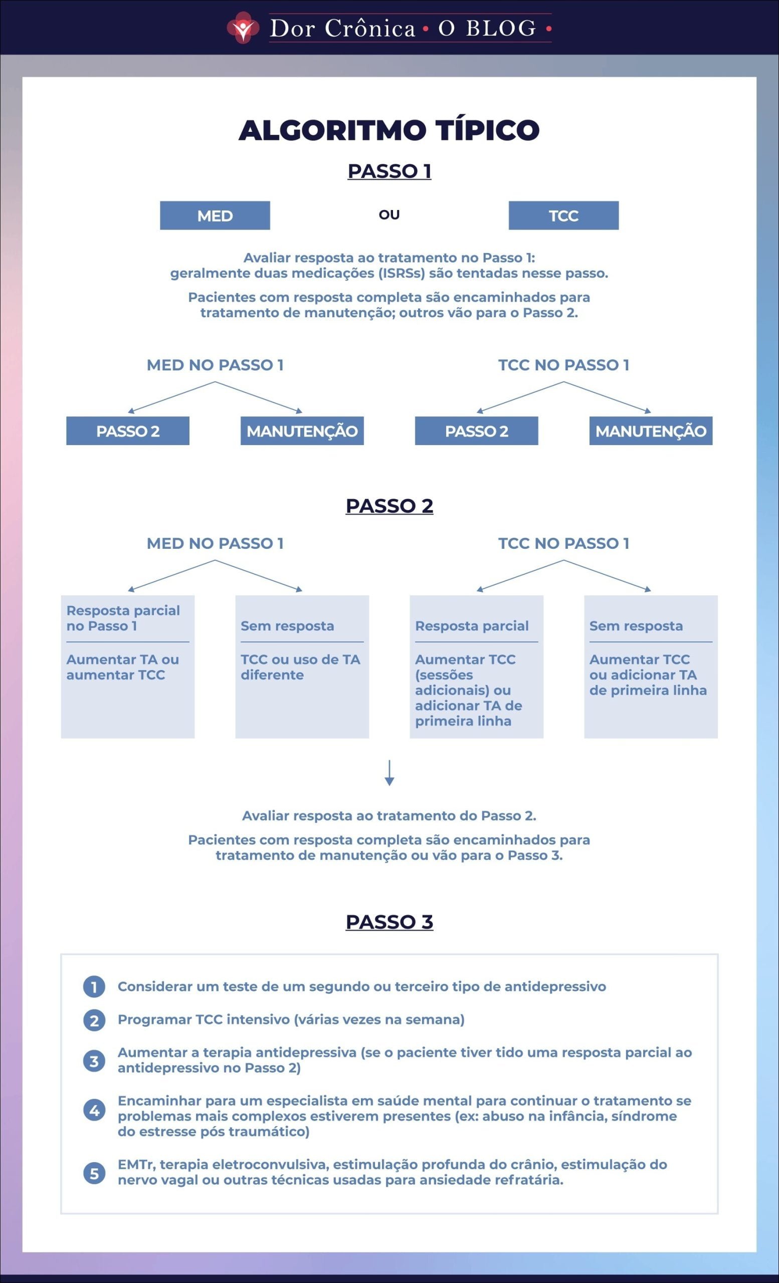 Mapa mental com Dor Crônica no centro, ramificando-se para BLOG, ALGORITMO TÍPICO, PASSO 1, OU, MED, TCC