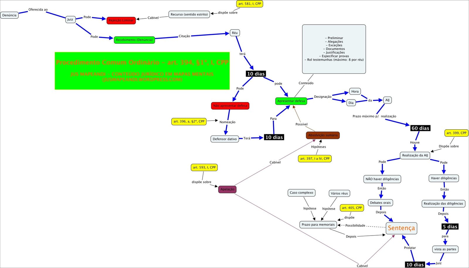 Mapa mental com art. 581, I. CPP no centro, ramificando-se para Oferecida ao e dispõe sobre
