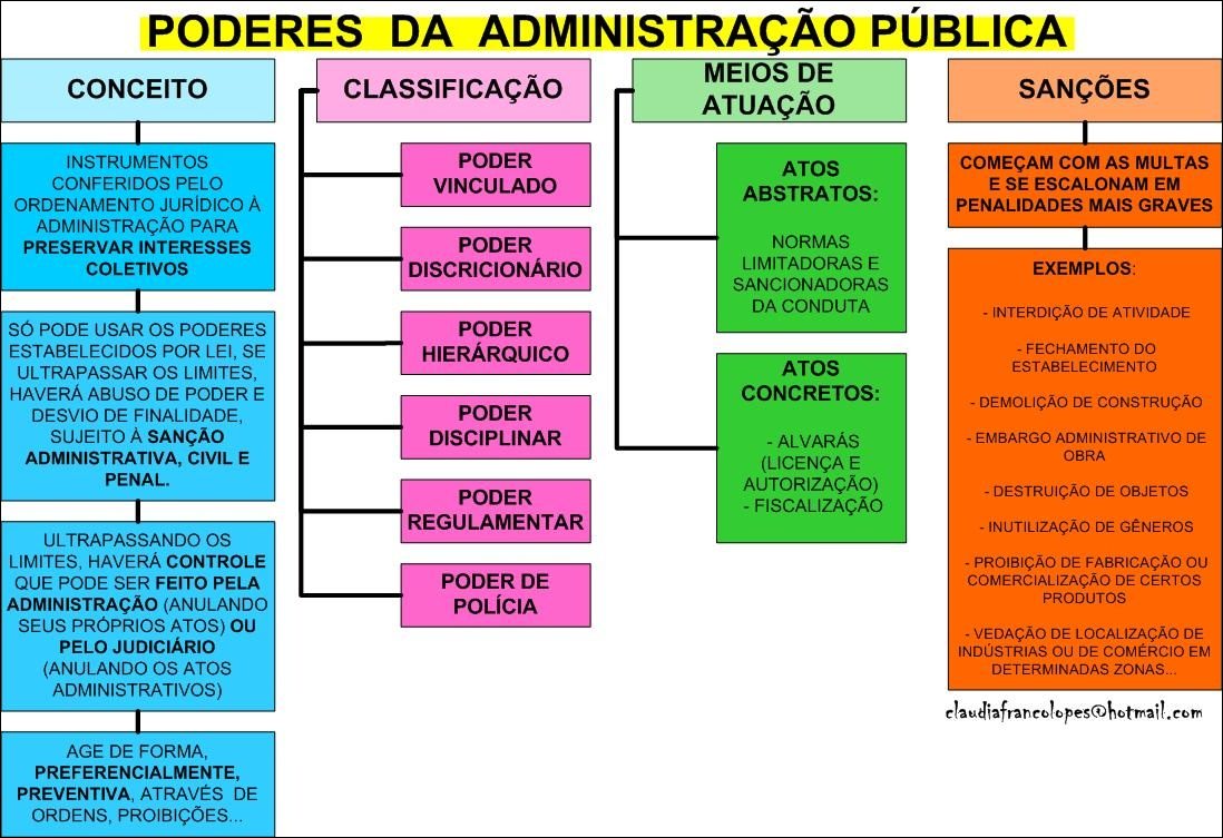 Mapa mental com Poder no centro, ramificando-se para Poderes da Administração Pública e Poderes conferidos pelo ordenamento jurídico a
